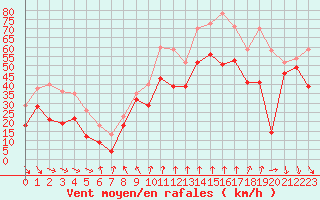 Courbe de la force du vent pour Cap Bar (66)