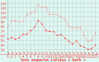 Courbe de la force du vent pour Mont-Aigoual (30)