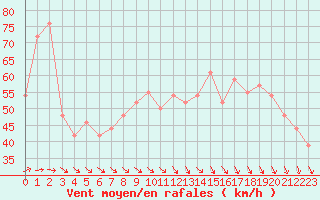 Courbe de la force du vent pour la bouée 62143