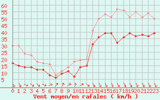 Courbe de la force du vent pour Ouessant (29)