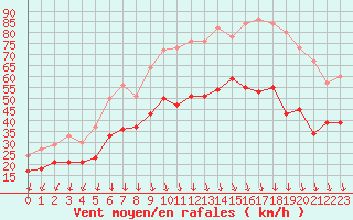 Courbe de la force du vent pour Valence (26)