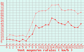 Courbe de la force du vent pour Ploumanac