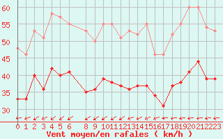 Courbe de la force du vent pour la bouée 6100001