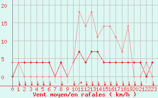 Courbe de la force du vent pour Elsenborn (Be)