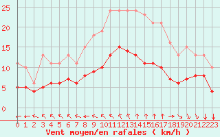 Courbe de la force du vent pour Saint-Mdard-d