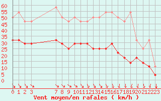 Courbe de la force du vent pour Koksijde (Be)