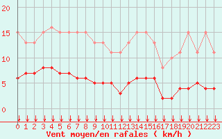 Courbe de la force du vent pour Paris Saint-Germain-des-Prs (75)