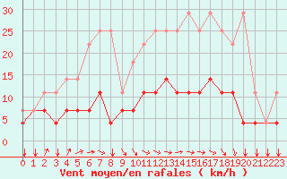 Courbe de la force du vent pour Munte (Be)