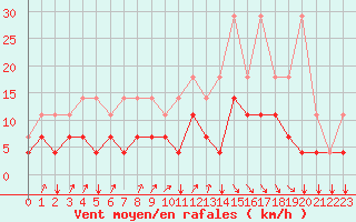 Courbe de la force du vent pour Koksijde (Be)