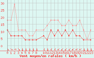 Courbe de la force du vent pour Chivres (Be)