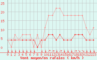 Courbe de la force du vent pour Elsenborn (Be)