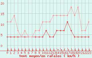 Courbe de la force du vent pour Munte (Be)