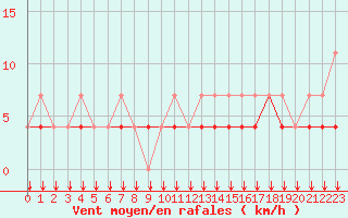 Courbe de la force du vent pour Chivres (Be)