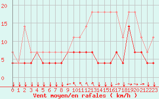 Courbe de la force du vent pour Florennes (Be)