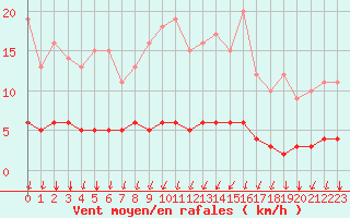 Courbe de la force du vent pour Seichamps (54)