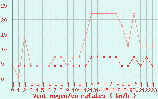 Courbe de la force du vent pour Elsenborn (Be)