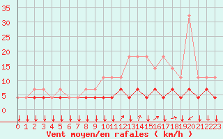 Courbe de la force du vent pour Munte (Be)