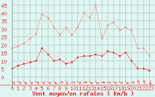 Courbe de la force du vent pour Aniane (34)