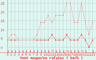 Courbe de la force du vent pour Elsenborn (Be)