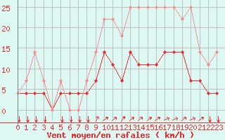Courbe de la force du vent pour Elsenborn (Be)