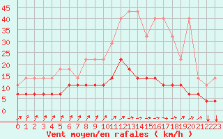 Courbe de la force du vent pour Munte (Be)