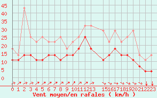 Courbe de la force du vent pour Florennes (Be)