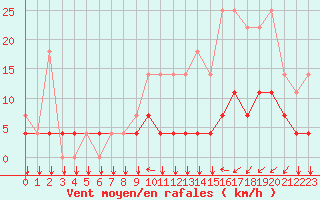 Courbe de la force du vent pour Kleine-Brogel (Be)