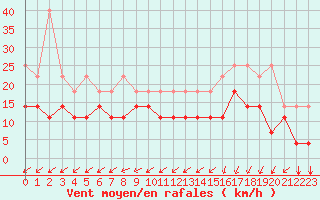 Courbe de la force du vent pour Florennes (Be)