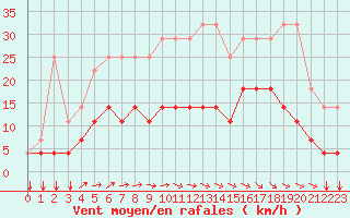 Courbe de la force du vent pour Elsenborn (Be)