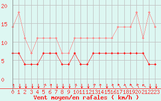 Courbe de la force du vent pour Munte (Be)