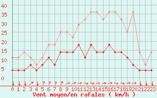 Courbe de la force du vent pour Kleine-Brogel (Be)
