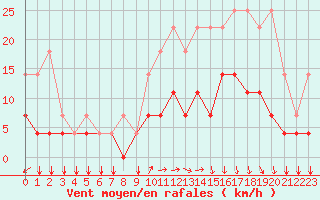 Courbe de la force du vent pour Elsenborn (Be)