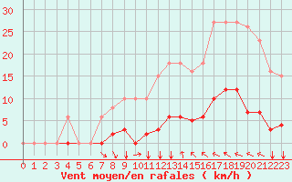 Courbe de la force du vent pour Agde (34)