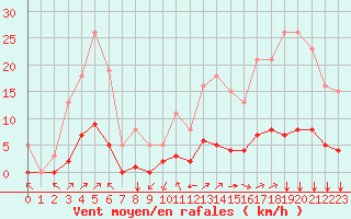 Courbe de la force du vent pour Villefontaine (38)
