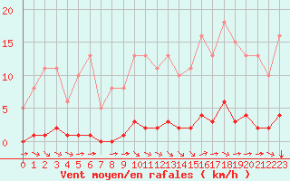 Courbe de la force du vent pour Lagny-sur-Marne (77)