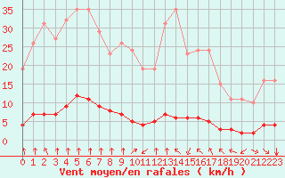 Courbe de la force du vent pour Haegen (67)