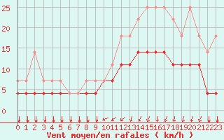 Courbe de la force du vent pour Florennes (Be)