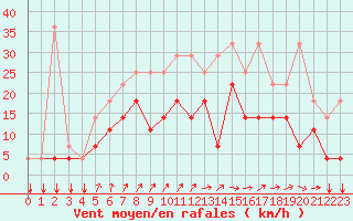 Courbe de la force du vent pour Florennes (Be)