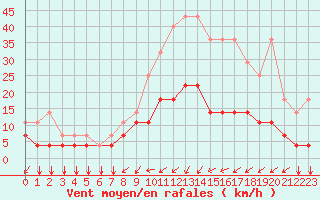 Courbe de la force du vent pour Elsenborn (Be)