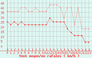 Courbe de la force du vent pour Koksijde (Be)