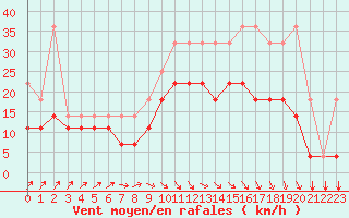 Courbe de la force du vent pour Chivres (Be)