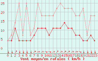 Courbe de la force du vent pour Kleine-Brogel (Be)