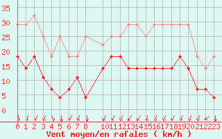 Courbe de la force du vent pour Koksijde (Be)