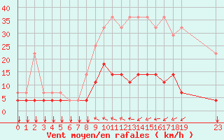 Courbe de la force du vent pour Elsenborn (Be)