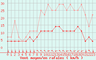 Courbe de la force du vent pour Elsenborn (Be)