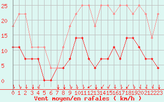 Courbe de la force du vent pour Elsenborn (Be)