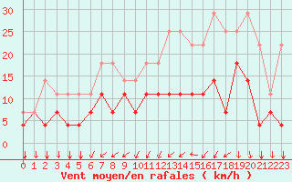 Courbe de la force du vent pour Munte (Be)