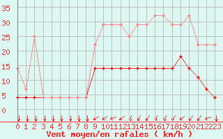 Courbe de la force du vent pour Elsenborn (Be)