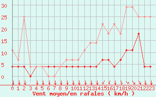 Courbe de la force du vent pour Kleine-Brogel (Be)