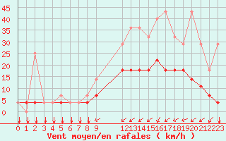 Courbe de la force du vent pour Kleine-Brogel (Be)